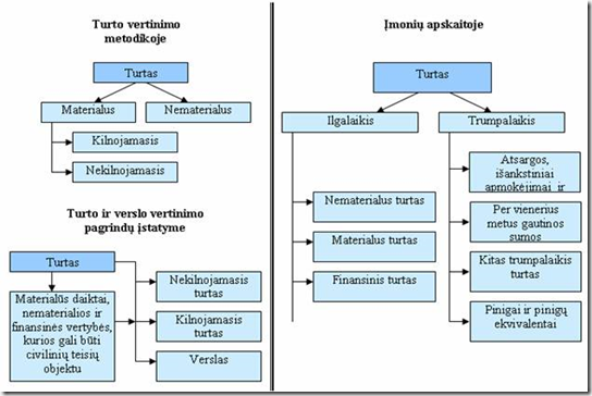turto-vertinimas-nekilnojamas-turtas-namai-butai-turto-klasifikavimas